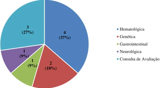 Gráfico 4.3 – Tipo de patologias observadas ao longo das consultas de Pediatria Médica  (Total = 11)  