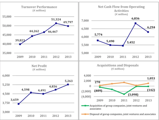ILLUSTRATION 2 – UNILEVER’S KEY PERFORMANCE INDICATORS (2009-2013) 