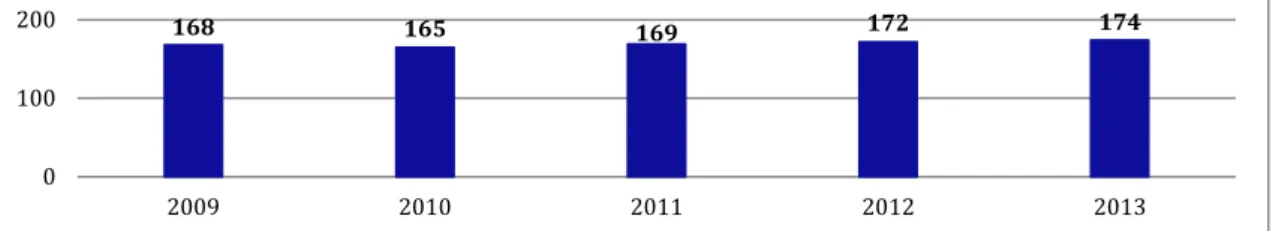 ILLUSTRATION 11 – AVERAGE NUMBER OF EMPLOYEES DURING THE YEAR (2009-2013), IN THOUSANDS 