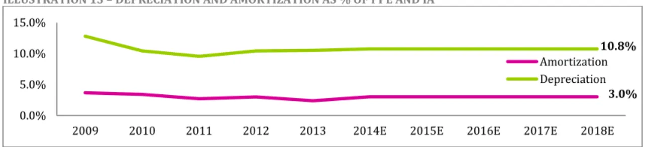 ILLUSTRATION 13 – DEPRECIATION AND AMORTIZATION AS % OF PPE AND IA 
