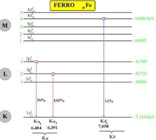 Figura 2 - Diagrama dos níveis energéticos e intensidades relativas de emissão  dos raios X característicos emi-tidos pelo ferro