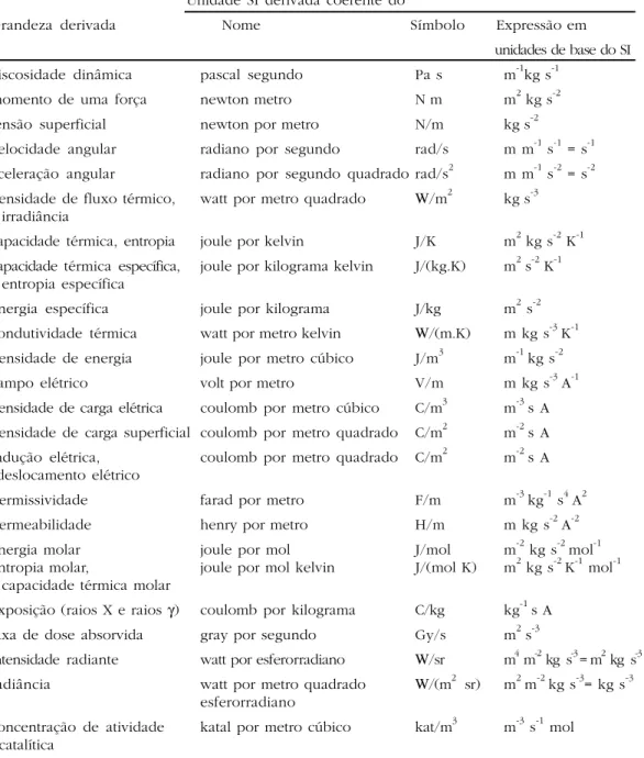 Tabela 4 - Exemplos de unidades SI derivadas coerentes do , cujos nomes eTabela 4 - Exemplos de unidades SI derivadas coerentes do , cujos nomes eTabela 4 - Exemplos de unidades SI derivadas coerentes do , cujos nomes eTabela 4 - Exemplos de unidades SI de