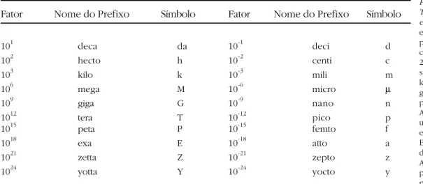 Tabela 5 - Prefixos do SITabela 5 - Prefixos do SITabela 5 - Prefixos do SITabela 5 - Prefixos do SITabela 5 - Prefixos do SI
