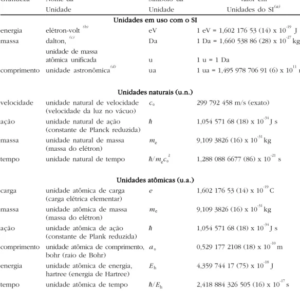 Tabela  7 - Unidades fora do SI, cujo valor em Unidades SI é obtidoTabela  7 - Unidades fora do SI, cujo valor em Unidades SI é obtidoTabela  7 - Unidades fora do SI, cujo valor em Unidades SI é obtidoTabela  7 - Unidades fora do SI, cujo valor em Unidades