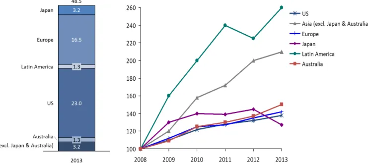 Figure 2 Global AuM (in $tn) End 2013 and Growth Index (Base year: 2008=100)  Source: EFAMA, author’s own illustration 
