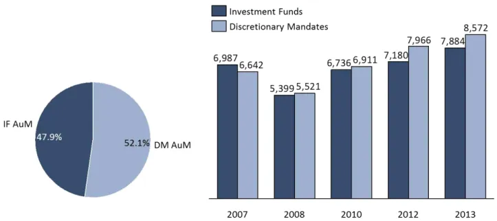 Figure 4 Discretionary Mandates vs. Investment Funds and Evolution of the two (in €bn and as of 2013)  Source: EFAMA, author’s own illustration 