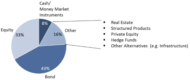 Figure 5 Asset Allocation and Other Assets (End 2013)  Source: EFAMA, author’s own illustration 