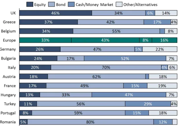 Figure 6 Asset Allocation by Country (End 2013)  Source: EFAMA, author’s own illustration 