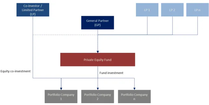 Figure 8 Private Equity Fund Structure  Source: Author 