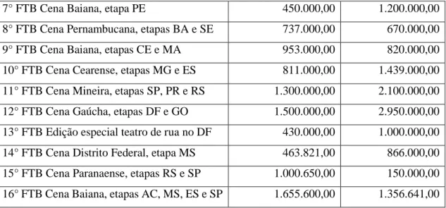 Gráfico de evolução: valores de realização nas edições do FTB  