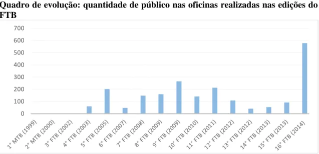 Figura  7:  Quantitativo  de  público  nas  oficinas  realizadas  nas  edições  do  projeto