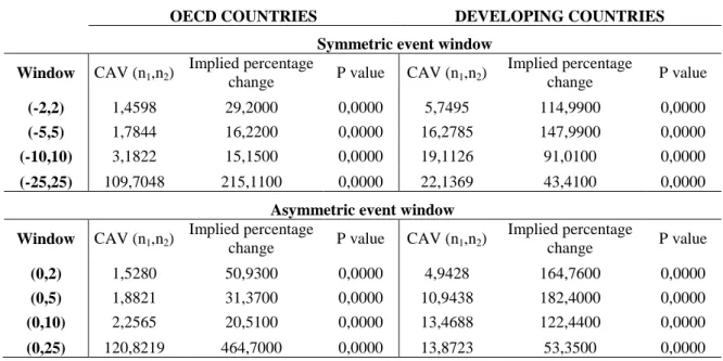 Table 6 - Cumulative Abnormal Volatility around Election Day (2002-2014): OECD vs Developing  countries 