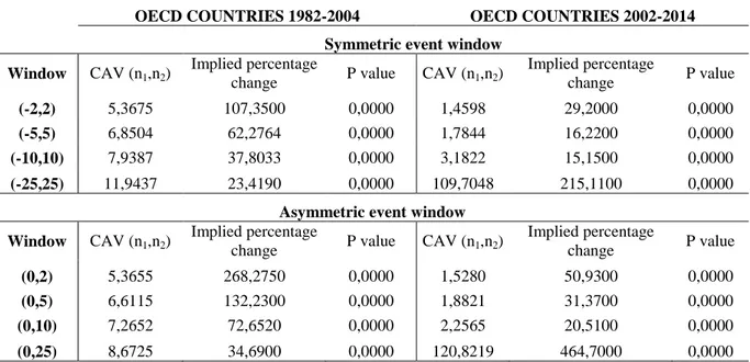 Table 8 - Cumulative abnormal volatility around Election Day on OECD countries: 1982-2004 vs 2002- 2002-2014 