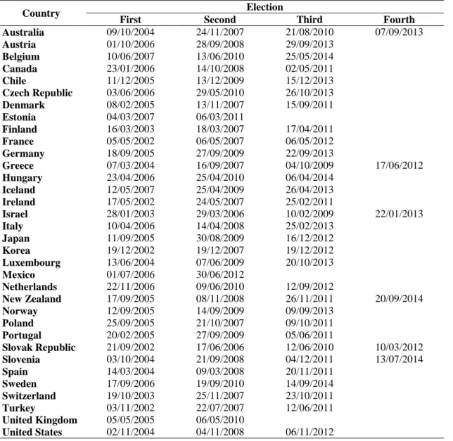 Table 14  – Election dates in Developing countries 