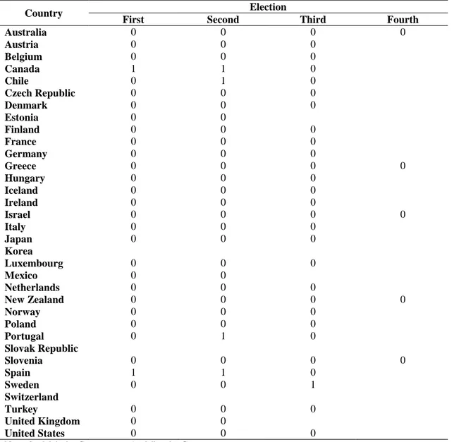Table 16  – Minority Government in Developing countries 