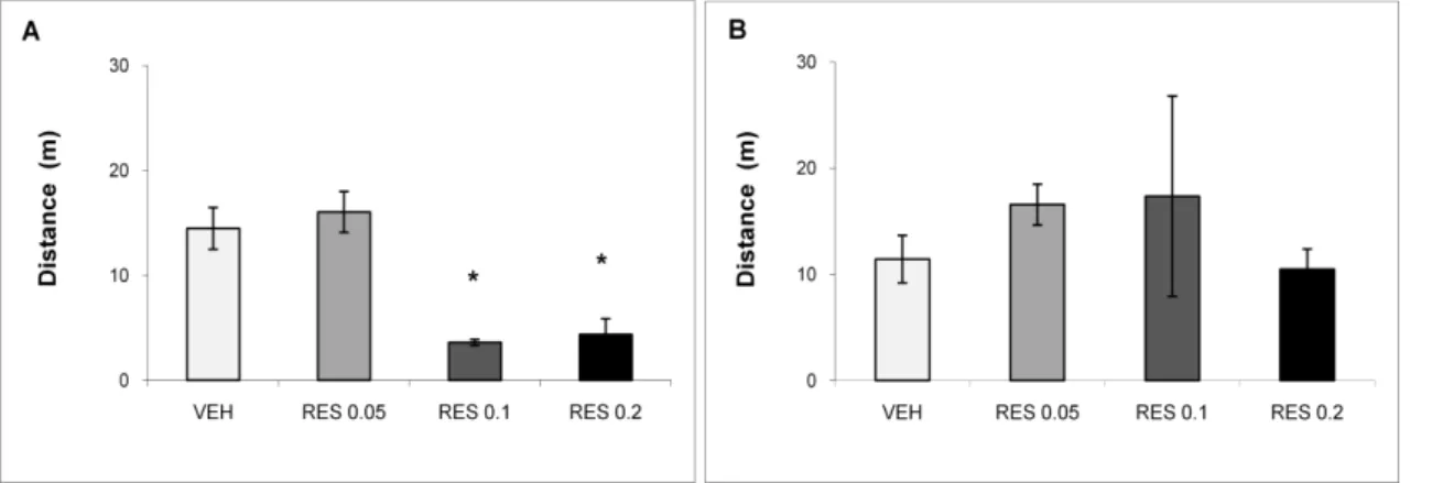 Fig. 3: Effects of repeated administration of low doses of reserpine (RES - 0.05, 0.1  or 0.2 mg/Kg) or vehicle (VEH) on the plus-maze discriminative avoidance apparatus  during  training  (A)  and  test  (B)  sessions  performed  24  and  48  h  after  th