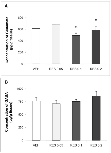 Figure 7: Effects of repeated administration of low doses of reserpine (RES  - 0.05,  0.1  or  0.2  mg/Kg)  or  vehicle  (VEH)  on  the  concentration  of  glutamate  or  GABA  in  striatum 5 days after the 15 th  injection