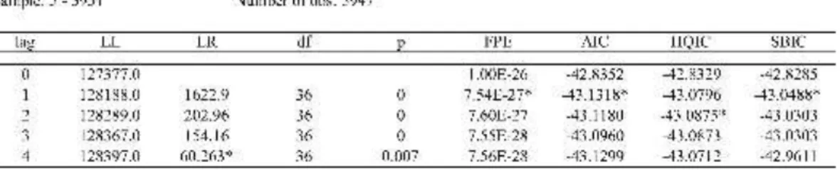 Table 4 reports the final prediction error (FPE), Akaike’s information criterion  (AIC), Schwarz’s Bayesian information criterion (SBIC), and the Hannan and Quinn  information criterion (HQIC) lag order selection statistics for a series of vector  auto-reg