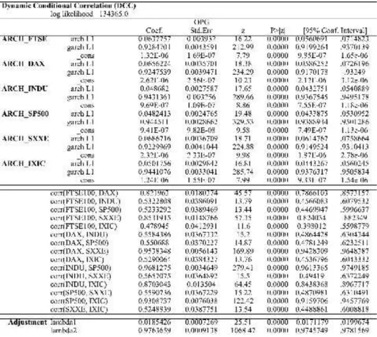 TABLE 5. DYNAMIC CONDITIONAL CORRELATION 