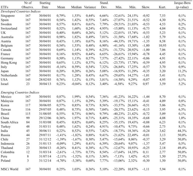 Table  4:  Descriptive  Statistics  for  monthly  ETFs  equity  indexes  returns,  for  the  out-of-sample period