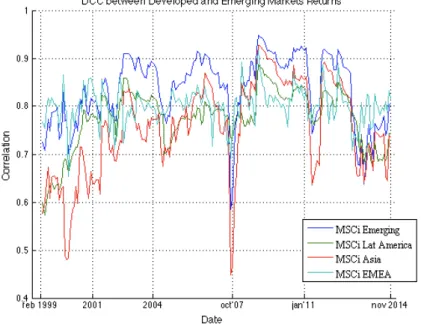 Figure 1: Dynamic Conditional Correlation between the MSCI Developed Markets  Equity  Index  returns  and  the  MSCI  regional  Equity  Indexes  returns  (Emerging;  Emerging Latin America; Emerging Asia; Emerging EMEA) 
