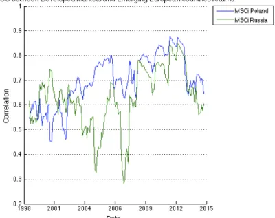 Figure  6:  Dynamic  Conditional  Correlation  between  the  returns  of  the  MSCi  Developed  Markets  Equity  Index,  and  MSCi  Poland,  Russia  Equity  Indexes  returns 