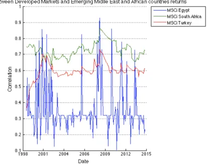 Figure  7:  Dynamic  Conditional  Correlation  between  the  returns  of  the  MSCi  Developed Markets Equity Index, and five MSCi Egypt, South Africa and Turkey  Equity Indexes returns 