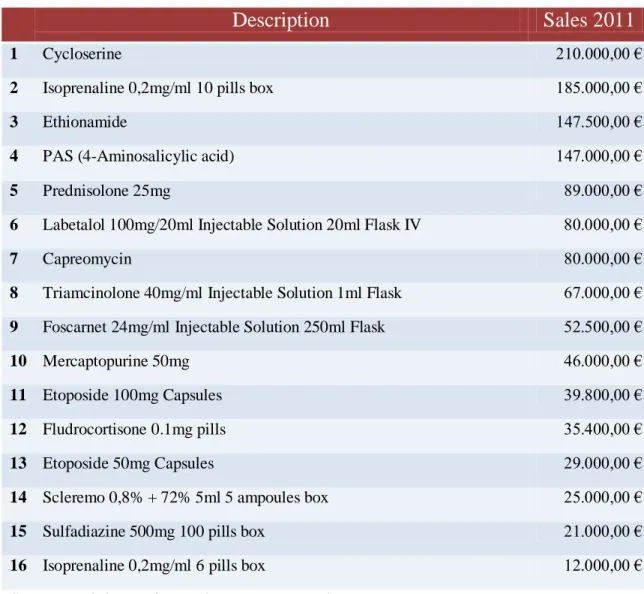 Table 1. Unipharma’s top medicines in terms of sales 