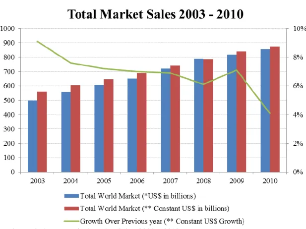 Figure 2. Total Pharmaceutical Market Sales, 2003 – 2010  Source: IMS Health Market Prognosis, March 2011 