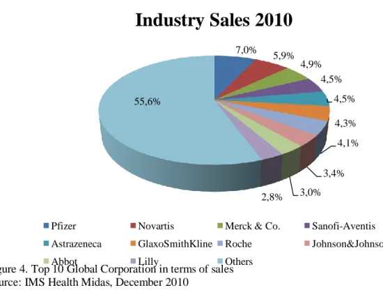 Figure 4. Top 10 Global Corporation in terms of sales  Source: IMS Health Midas, December 2010 