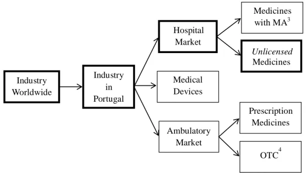 Figure 1. The Segmentation of the Pharmaceutical Industry by product typeIndustry in Portugal  OTC 4Hospital Market  Ambulatory Market Industry Worldwide  Medicines with MA3 Unlicensed Medicines Medical Devices Prescription Medicines 
