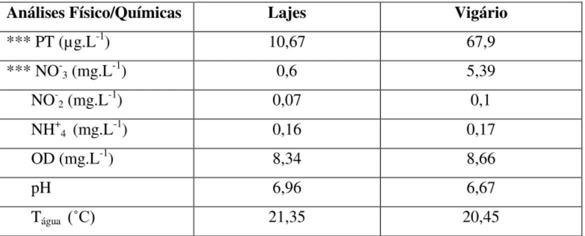 Tabela 1. Média das variáveis físicas e químicas da água dos reservatórios de Lajes e  Vigário  durante  o  período  experimental;  em  que:  ***  (diferença  extremamente  significativa p &lt; 0,001) (ROCHA, 2012)