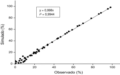 Figura  12.  Confronto  dos  resultados  experimentais  de  carbono  mineralizado (MC) e calculados pelo modelo cinético