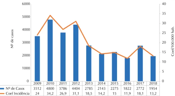 Gráfico 26. Número absoluto de casos novos confirmados e coeficiente de  incidência por 100 mil habitantes (CI) de leishmaniose tegumentar americana