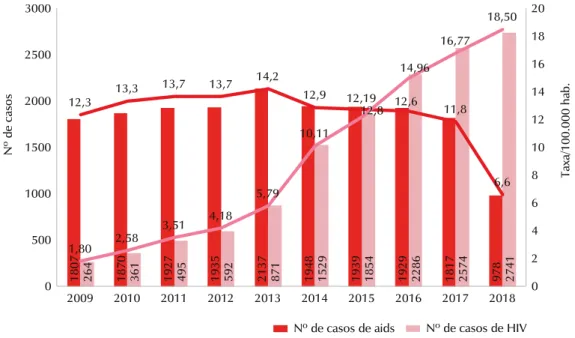 Gráfico 32. Número de casos e taxa de detecção de aids e HIV. Bahia, 2009-2018