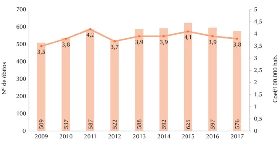 Gráfico 34. Número de óbitos e coeficiente de mortalidade por aids. Bahia, 2009-2017