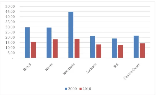 Figura  5  -  Evolução  da  taxa  de  mortalidade  infantil  (óbitos  de  crianças  menores  de  1  ano  para  cada  1.000  nascidos vivos) no Brasil e nas grandes regiões