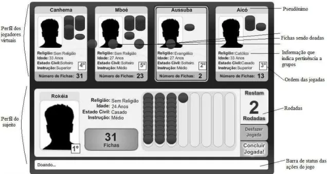 Figura 1 – Interface de um dos jogos de doações de fichas, demonstrando o perfil do sujeito e o perfil dos demais  participantes,  que  eram  jogadores  virtuais  controlados  pelo  experimento