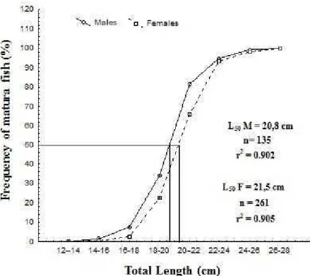 Figure 4. The  cummulative percentage of observed mature  fish in relation to body size for  males (a) and females (b) of the H