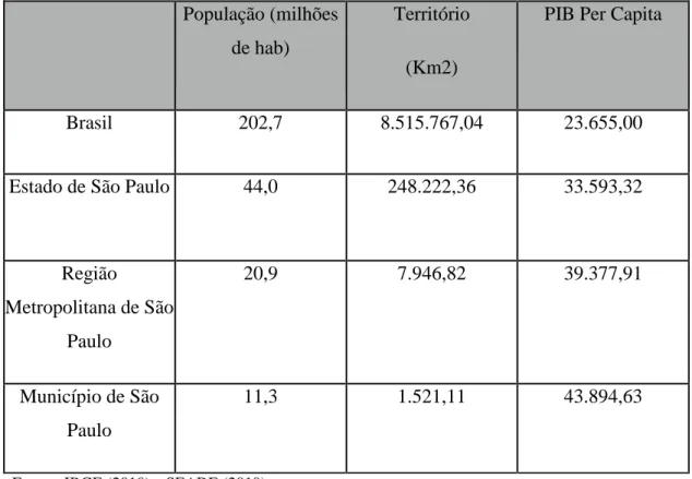Tabela 1 -  Comparativo da população, território e PIB per capita do Brasil, Estado de SP,  RMSP e município de SP 