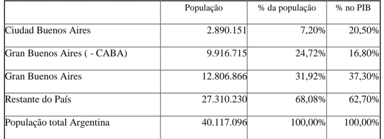 Tabela 6 -  Demonstrativo da população e PIB dos municípios da RMBA, CABA e Argentina  