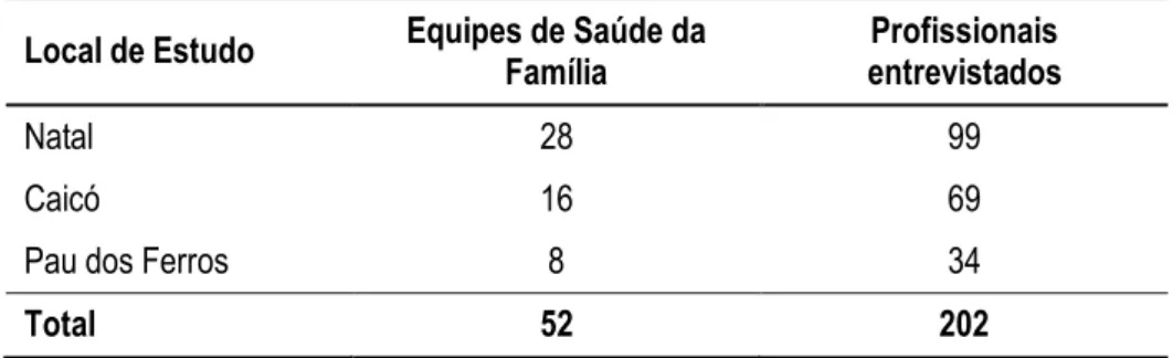 Tabela 1. Composição da amostra de acordo com o município pesquisado. Rio  Grande do Norte, 2012