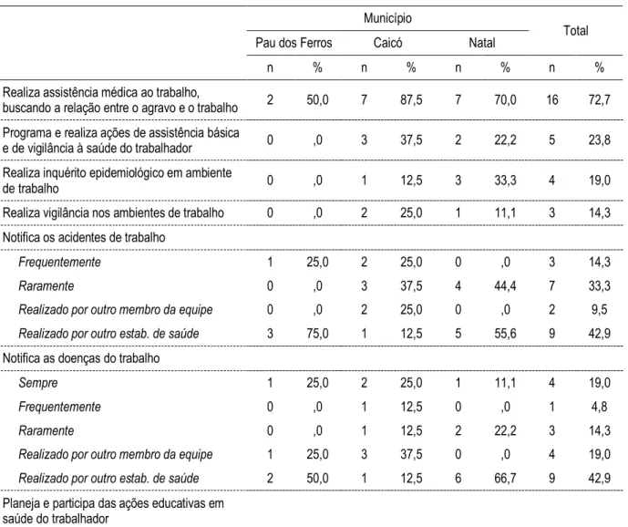 Tabela 9. Ações de Atenção à Saúde do Trabalhador na Atenção Básica realizadas pelo médico de  acordo com o município estudado