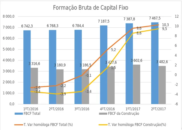 Gráfico 1.1 Formação Bruta de Capital Fixo  Fonte: Adaptado Gil, (2017:6) 