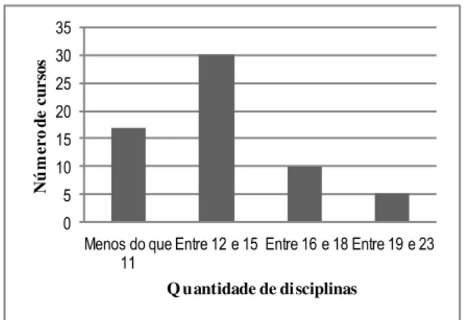 Gráfico 2 – Proporção de cursos e suas quantidades de disciplinas  05101520253035 Menos do que 11