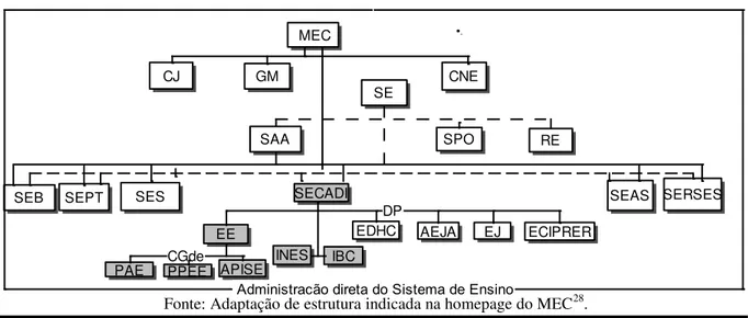 Figura 2 – Estrutura da administração federal da Educação Especial  MEC SAAGMCJ SE SPO RECNE