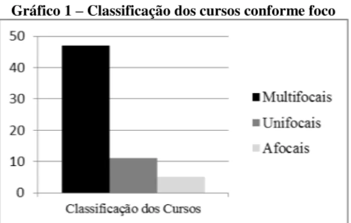 Gráfico 1 – Classificação dos cursos conforme foco 