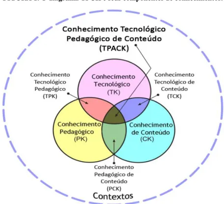 FIGURA 1. O diagrama TPCK e seus componentes de conhecimentos. 