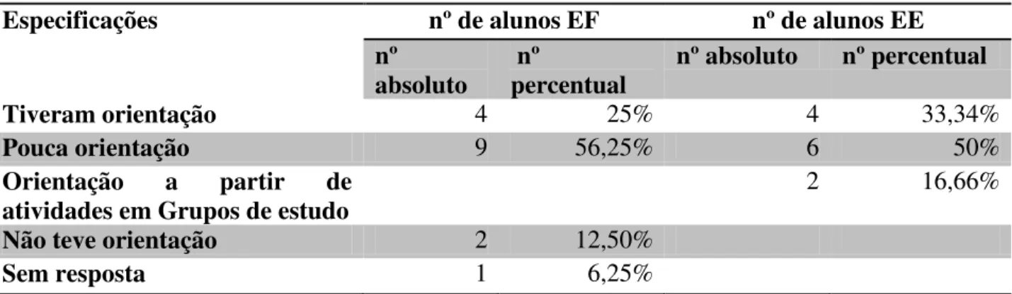 Tabela  6  Respostas  dos  estudantes  quanto  às  orientações  relativas  à  inclusão  escolar  e  à  Educação Especial Grupo A e Grupo B 