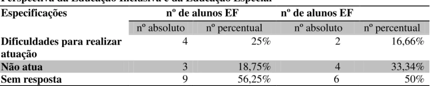 Tabela  17  Considerações  apontadas  sobre  a  prática  pedagógica  acerca  da  educação  na  Perspectiva da Educação Inclusiva e da Educação Especial 